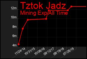 Total Graph of Tztok Jadz