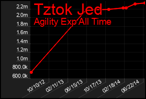 Total Graph of Tztok Jed