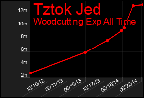 Total Graph of Tztok Jed