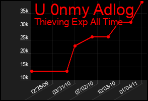 Total Graph of U 0nmy Adlog