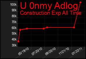 Total Graph of U 0nmy Adlog