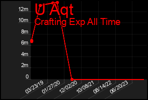 Total Graph of U Aqt
