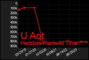 Total Graph of U Aqt