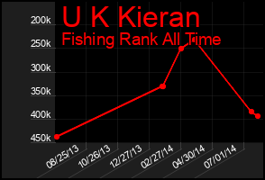 Total Graph of U K Kieran