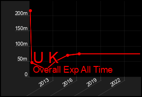 Total Graph of U K