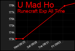 Total Graph of U Mad Ho