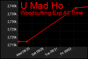 Total Graph of U Mad Ho