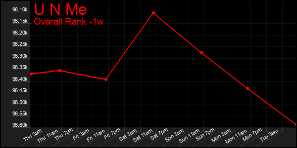 1 Week Graph of U N Me
