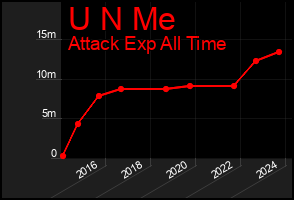 Total Graph of U N Me