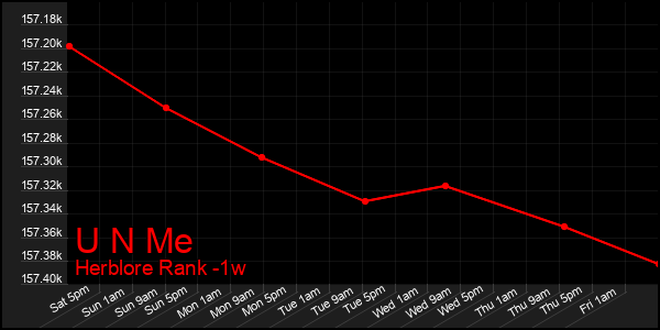 Last 7 Days Graph of U N Me