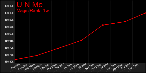 Last 7 Days Graph of U N Me