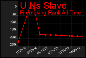 Total Graph of U Ns Slave
