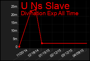 Total Graph of U Ns Slave
