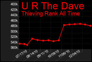 Total Graph of U R The Dave