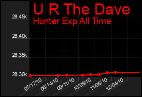 Total Graph of U R The Dave