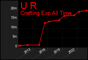 Total Graph of U R