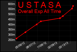 Total Graph of U S T A S A