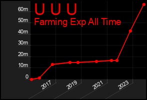 Total Graph of U U U