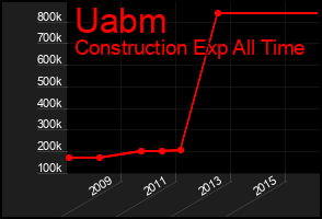 Total Graph of Uabm