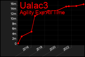 Total Graph of Ualac3