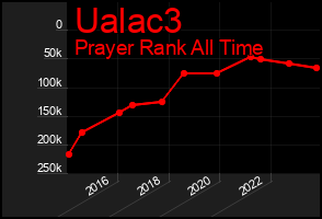 Total Graph of Ualac3