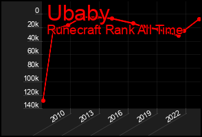 Total Graph of Ubaby