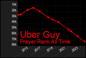Total Graph of Uber Guy
