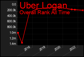 Total Graph of Uber Logan