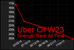 Total Graph of Uber Of W23