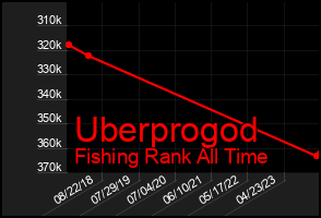 Total Graph of Uberprogod