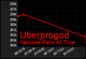 Total Graph of Uberprogod