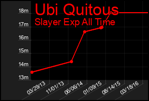 Total Graph of Ubi Quitous