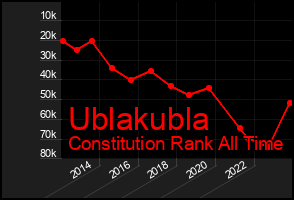 Total Graph of Ublakubla