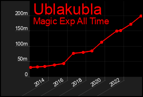 Total Graph of Ublakubla