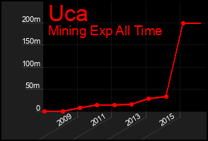 Total Graph of Uca