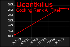 Total Graph of Ucantkillus