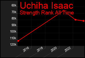 Total Graph of Uchiha Isaac