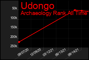 Total Graph of Udongo