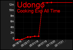 Total Graph of Udongo