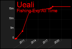 Total Graph of Ueali