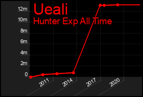 Total Graph of Ueali