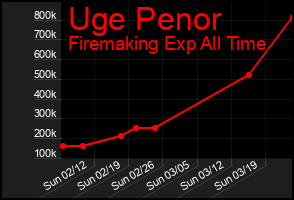 Total Graph of Uge Penor