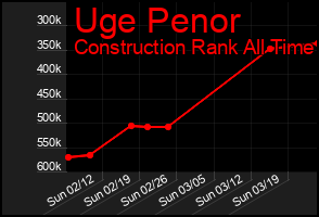 Total Graph of Uge Penor