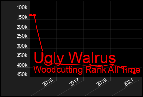 Total Graph of Ugly Walrus