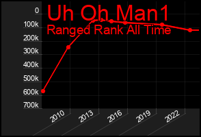 Total Graph of Uh Oh Man1