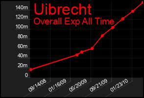 Total Graph of Uibrecht
