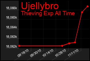 Total Graph of Ujellybro