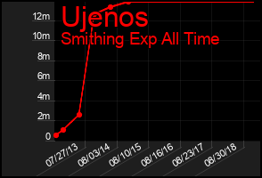 Total Graph of Ujenos