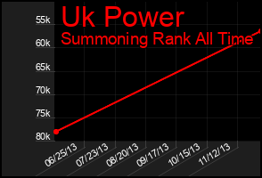 Total Graph of Uk Power