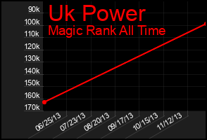 Total Graph of Uk Power